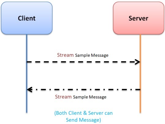 gRPC Bidirectional Streaming in Java