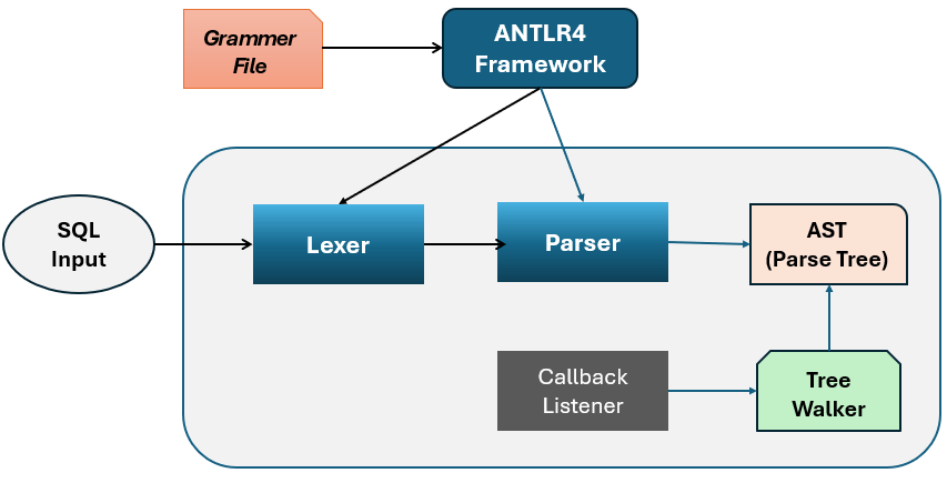 How to Build Your Own SQL Parser Using ANTLR4 in Java