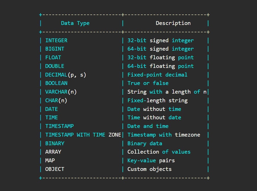 Hazelcast SQL Data Types