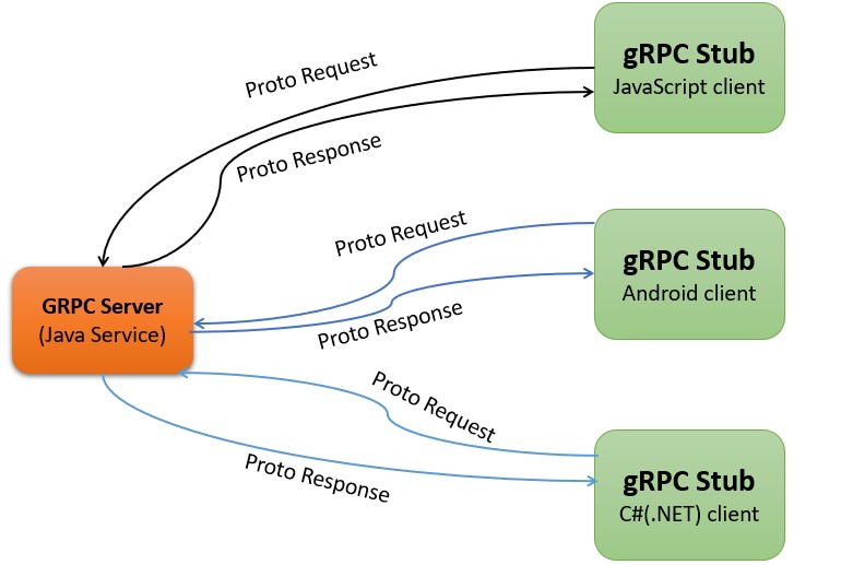 gRPC ManagedChannel with SSL