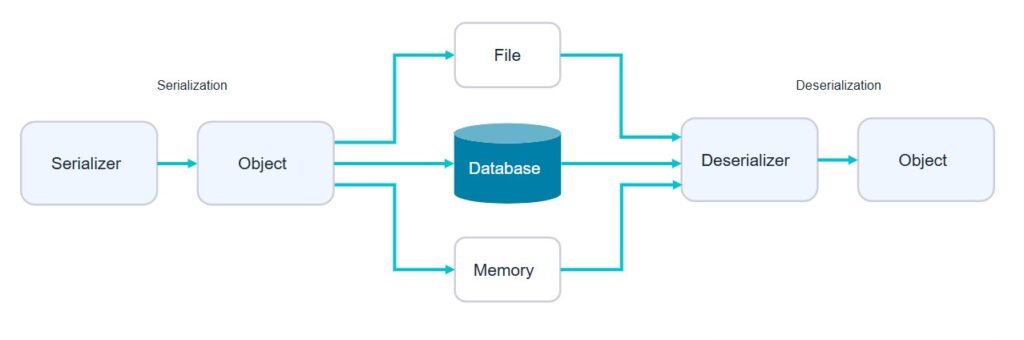 Hazelcast Serialization and Deserialization