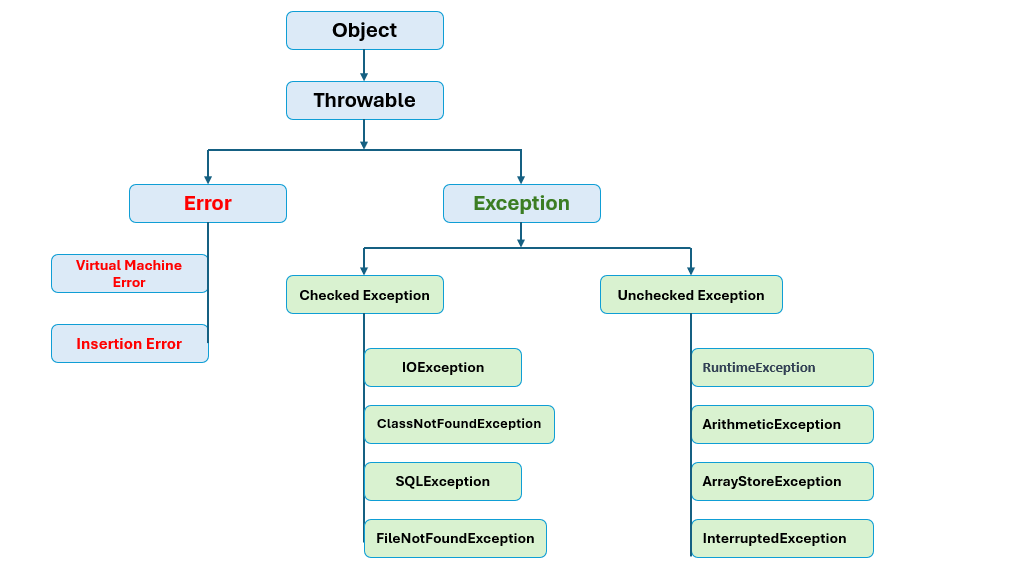 Java Exception Handling Concepts: Explained with Examples