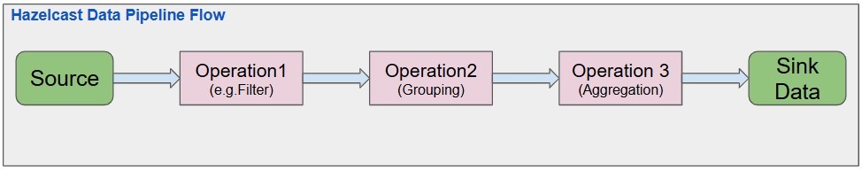 Building a Data Pipeline with Hazelcast: A Complete Guide