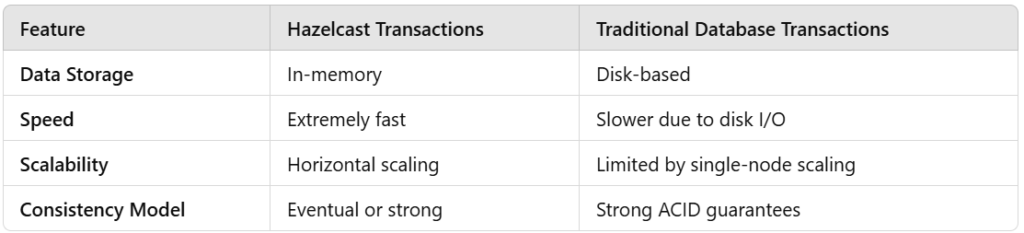 Implement Hazelcast Transaction Management in Distributed Environment: with Java Example