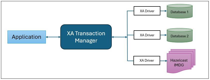 XA Transactions in Java using Hazelcast