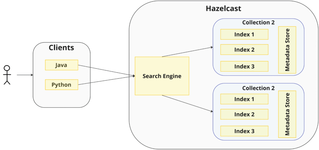 Introduction to Hazelcast Vector Collections