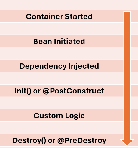 Beans vs. Components: Spring Framework Deep Dive