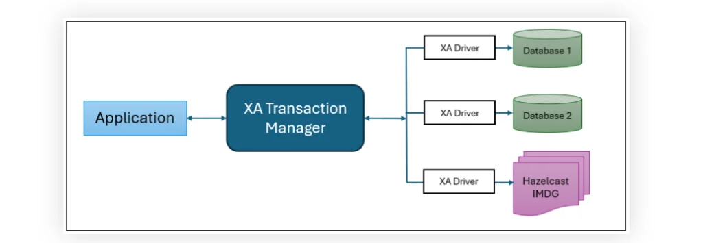 XA Transactions in Java using Hazelcast